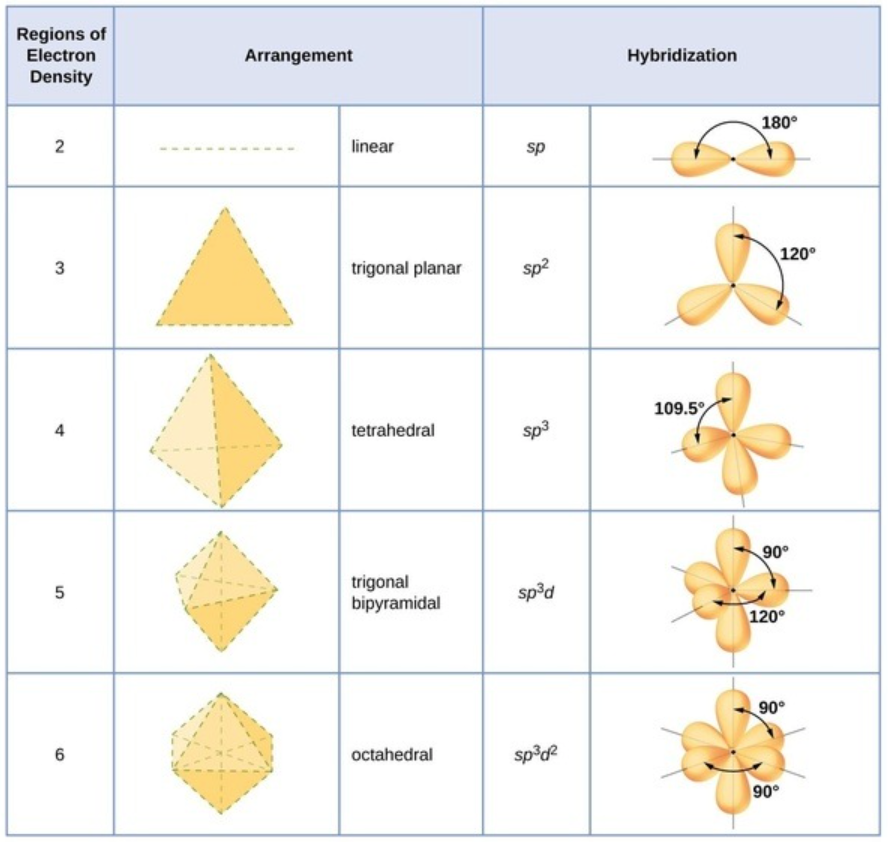 mariepreapchem-hybridization